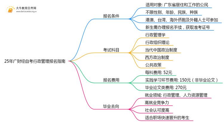 25年广财经自考行政管理专业（本）个人如何报名？思维导图