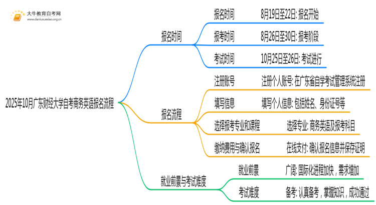 2025年10月广东财经大学自考商务英语怎么个报名流程？思维导图