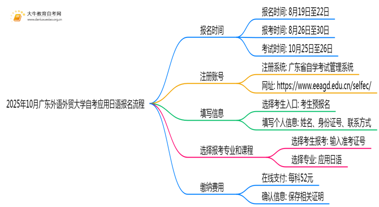 2025年10月广东外语外贸大学自考应用日语怎么个报名流程？思维导图