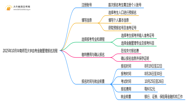 2025年10月华南师范大学自考金融管理怎么个报名流程？思维导图