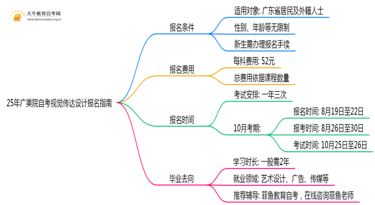 25年广美院自考视觉传达设计专业（本）个人如何报名？思维导图