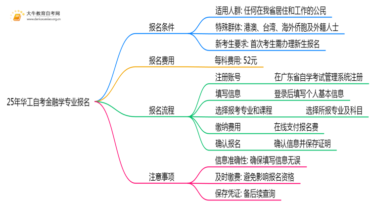 25年华工自考金融学专业（本）个人如何报名？思维导图
