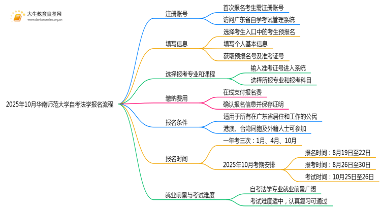 2025年10月华南师范大学自考法学怎么个报名流程？思维导图