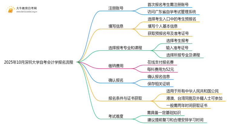 2025年10月深圳大学自考会计学怎么个报名流程？思维导图