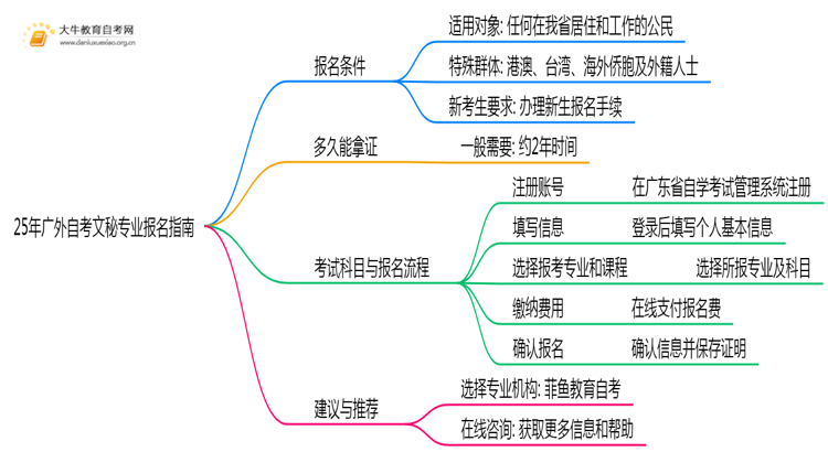 25年广外自考文秘专业(专)个人如何报名？思维导图