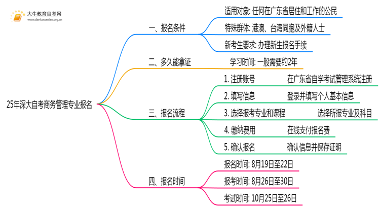 25年深大自考商务管理专业(专)个人如何报名？思维导图