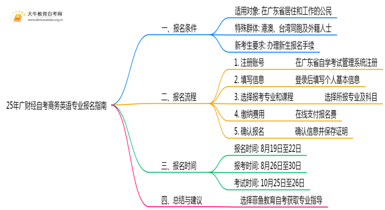 25年广财经自考商务英语专业(专)个人如何报名？思维导图