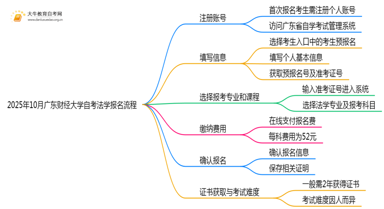 2025年10月广东财经大学自考法学怎么个报名流程？思维导图
