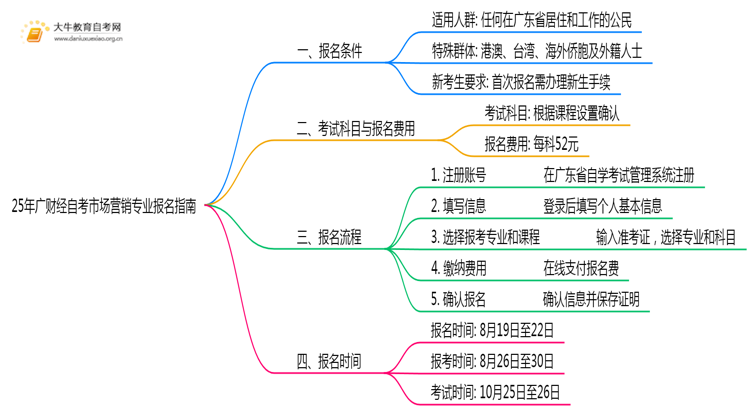 25年广财经自考市场营销专业(专)个人如何报名？思维导图