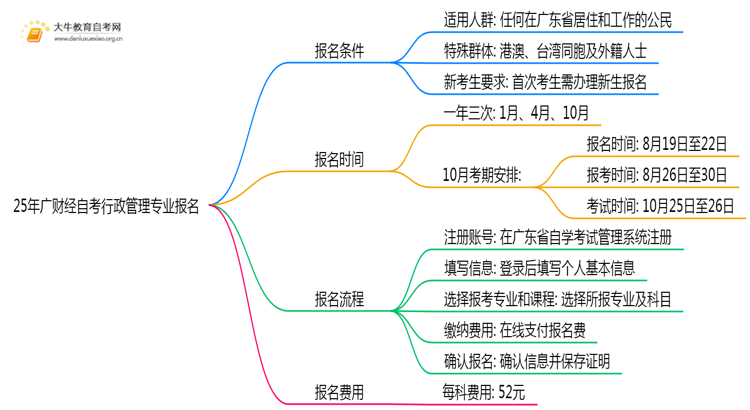 25年广财经自考行政管理专业(专)个人如何报名？思维导图