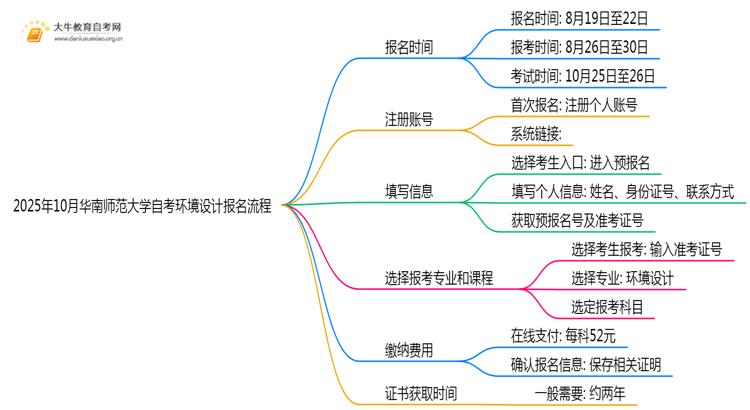 2025年10月华南师范大学自考环境设计怎么个报名流程？思维导图