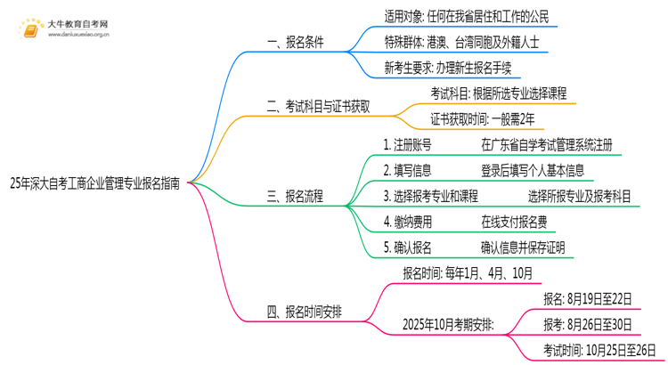 25年深大自考工商企业管理专业(专)个人如何报名？思维导图