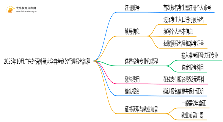 2025年10月广东外语外贸大学自考商务管理怎么个报名流程？思维导图