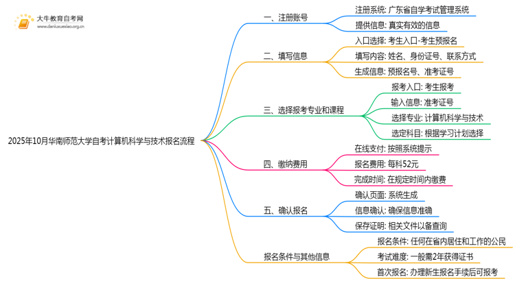 2025年10月华南师范大学自考计算机科学与技术怎么个报名流程？思维导图