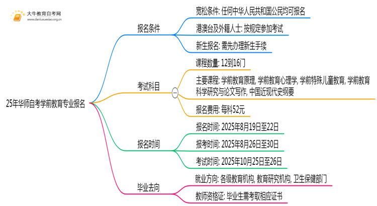 25年华师自考学前教育专业（本）个人如何报名？思维导图
