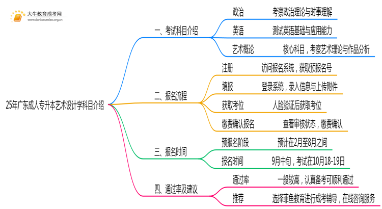25年广东成人专升本艺术设计学专业科目介绍（须知）思维导图