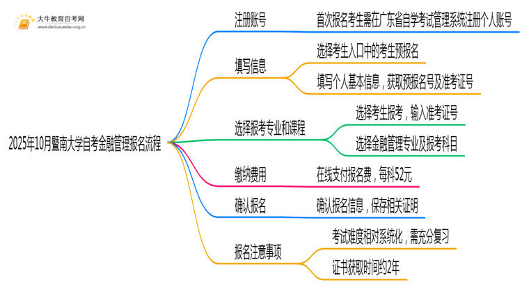 2025年10月暨南大学自考金融管理怎么个报名流程？思维导图