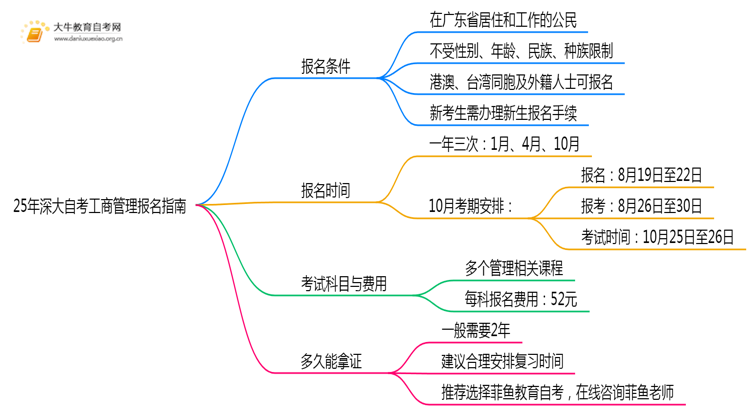 25年深大自考工商管理专业（本）个人如何报名？思维导图