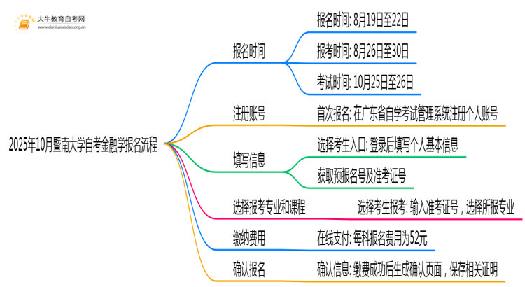 2025年10月暨南大学自考金融学怎么个报名流程？思维导图