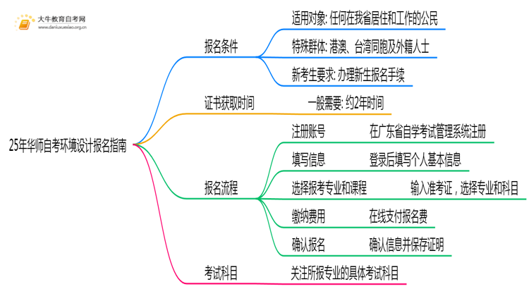 25年华师自考环境设计专业（本）个人如何报名？思维导图