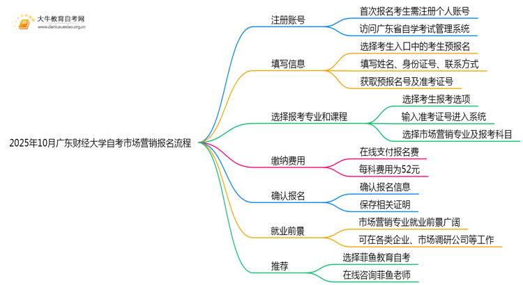 2025年10月广东财经大学自考市场营销怎么个报名流程？思维导图