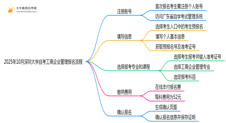 2025年10月深圳大学自考工商企业管理怎么个报名流程？思维导图
