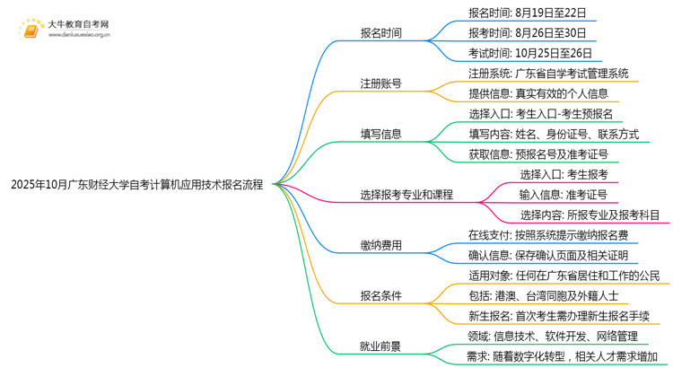 2025年10月广东财经大学自考计算机应用技术怎么个报名流程？思维导图