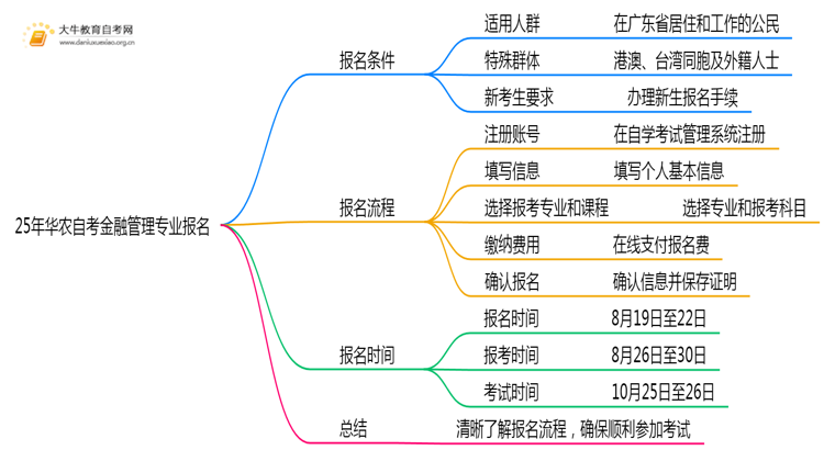25年华农自考金融管理专业(专)个人如何报名？思维导图