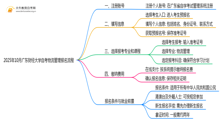 2025年10月广东财经大学自考物流管理怎么个报名流程？思维导图