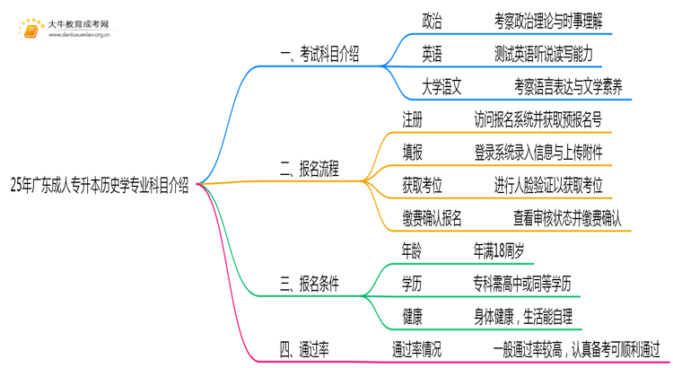 25年广东成人专升本历史学专业科目介绍（须知）思维导图