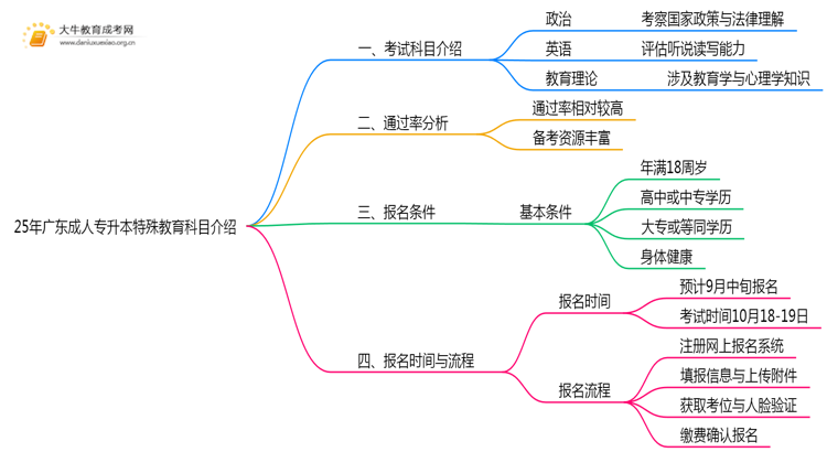 25年广东成人专升本特殊教育专业科目介绍（须知）思维导图