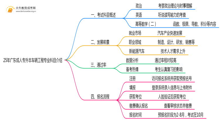 25年广东成人专升本车辆工程专业科目介绍（须知）思维导图