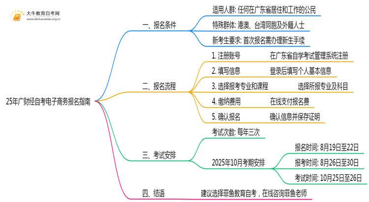 25年广财经自考电子商务专业（本）个人如何报名？思维导图