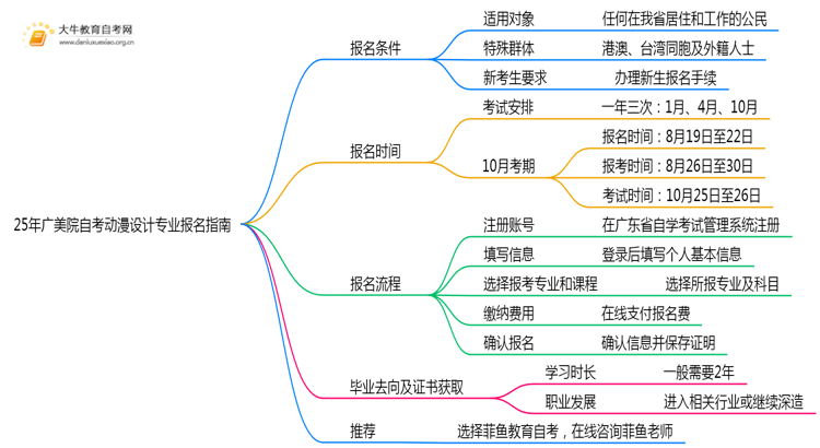 25年广美院自考动漫设计专业(专)个人如何报名？思维导图