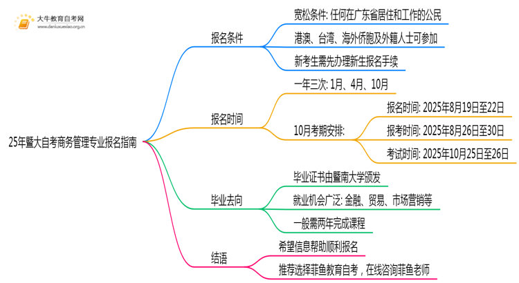 25年暨大自考商务管理专业(专)个人如何报名？思维导图