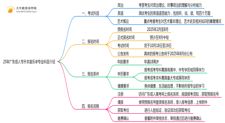 25年广东成人专升本音乐学专业科目介绍（须知）思维导图