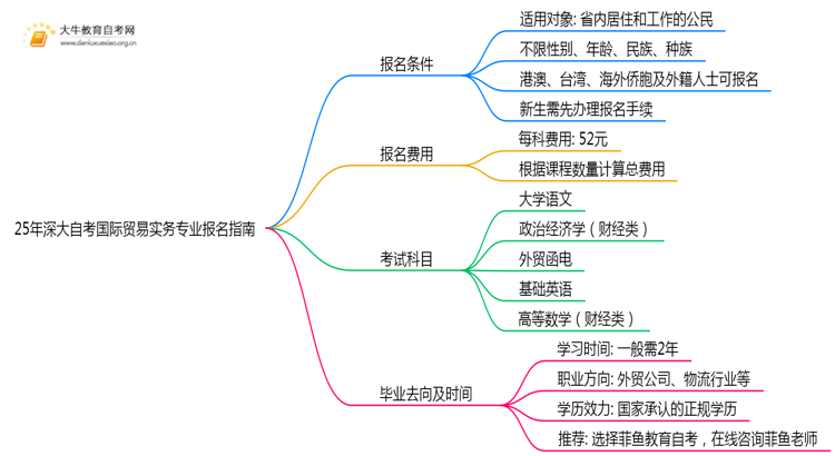 25年深大自考国际贸易实务专业(专)个人如何报名？思维导图