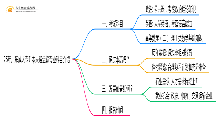 25年广东成人专升本交通运输专业科目介绍（须知）思维导图