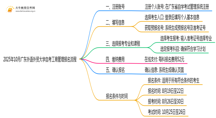 2025年10月广东外语外贸大学自考工商管理怎么个报名流程？思维导图