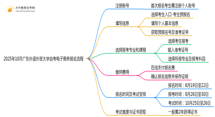 2025年10月广东外语外贸大学自考电子商务怎么个报名流程？思维导图