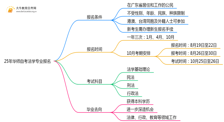 25年华师自考法学专业（本）个人如何报名？思维导图