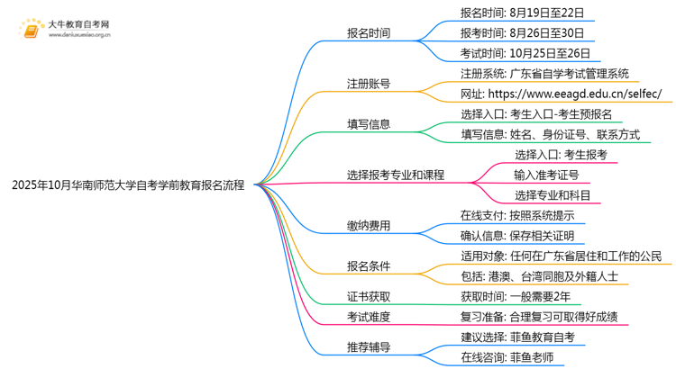 2025年10月华南师范大学自考学前教育怎么个报名流程？思维导图