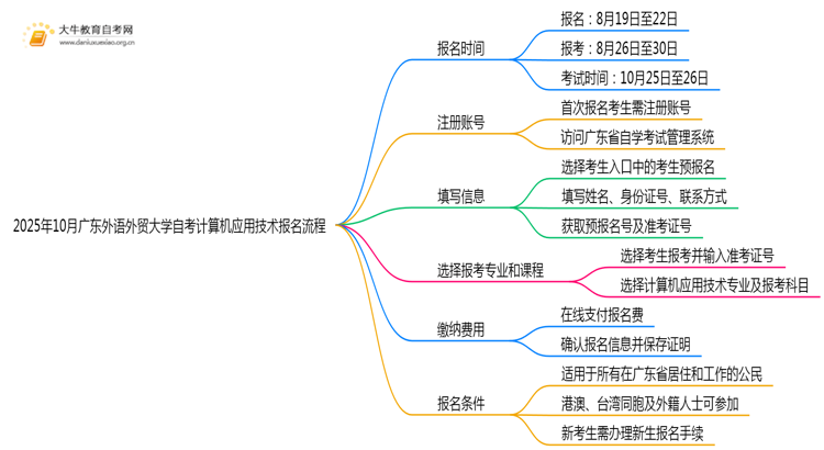 2025年10月广东外语外贸大学自考计算机应用技术怎么个报名流程？思维导图
