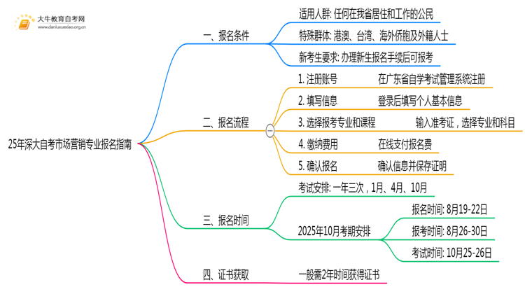 25年深大自考市场营销专业(专)个人如何报名？思维导图