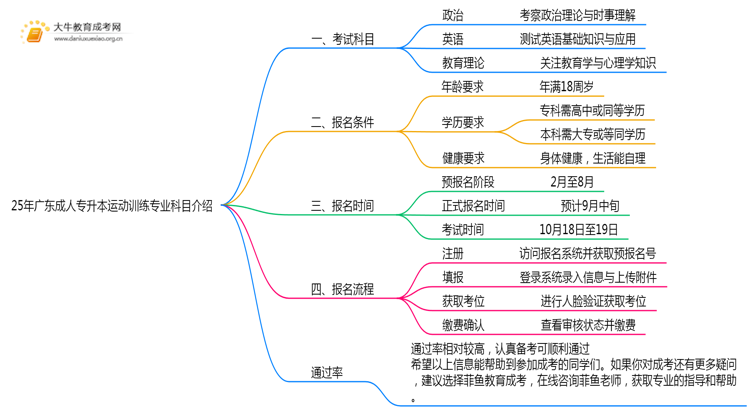 25年广东成人专升本运动训练专业科目介绍（须知）思维导图