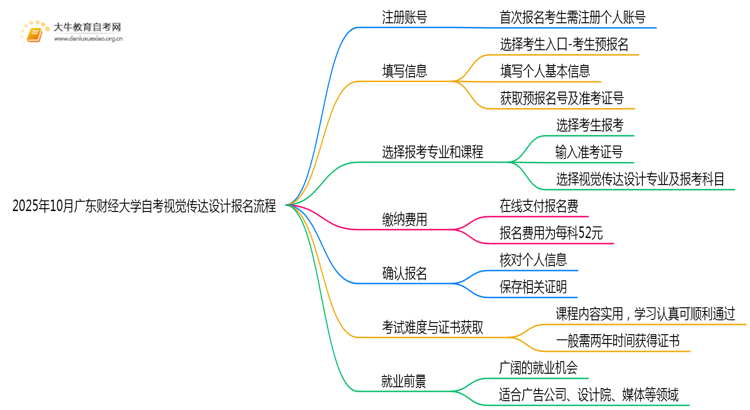 2025年10月广东财经大学自考视觉传达设计怎么个报名流程？思维导图