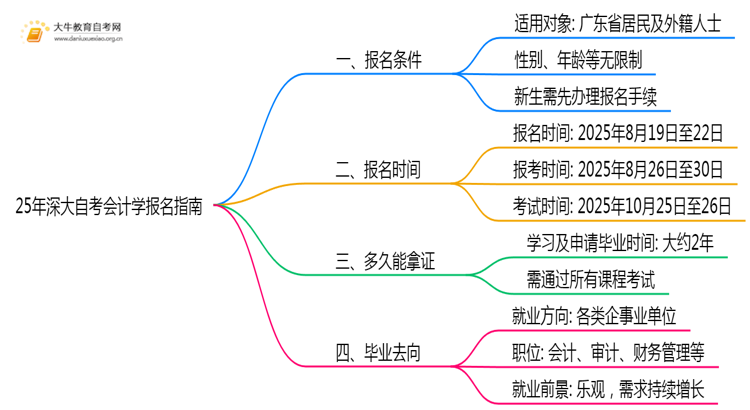 25年深大自考会计学专业（本）个人如何报名？思维导图