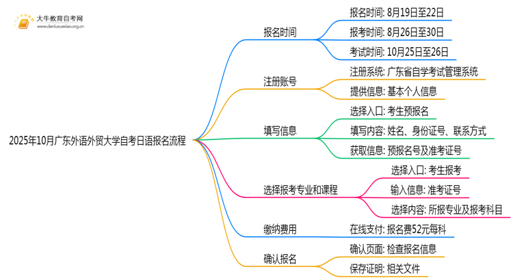 2025年10月广东外语外贸大学自考日语怎么个报名流程？思维导图