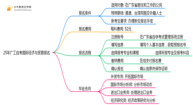 25年广工自考国际经济与贸易专业（本）个人如何报名？思维导图