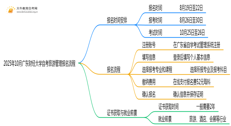 2025年10月广东财经大学自考旅游管理怎么个报名流程？思维导图